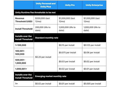 unity license cost|Changes to Unity plans and pricing.